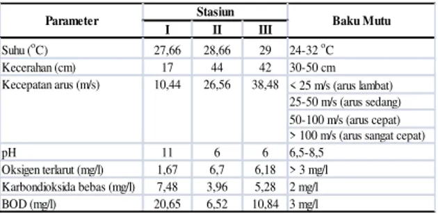 Tabel 1. Hasil  pengukuran  parameter  fisika  kimia  perairan  anak  sungai  Ngaso  di  Kabupaten  Rokan  Hulu  pada  masing-masing  stasiun  pengamatan