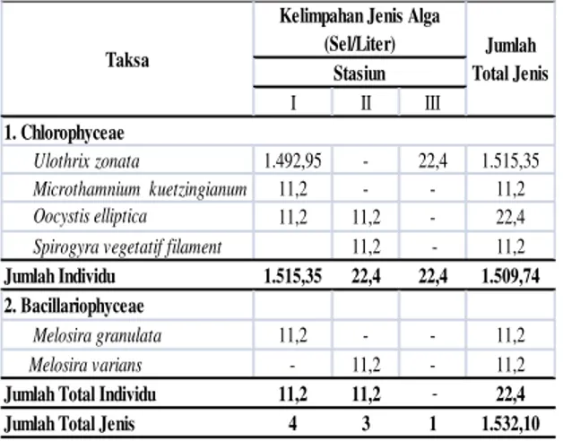 Tabel  4.  Nilai  indeks  keanekaragaman  jenis  dan  indeks dominansi Jenis alga. 