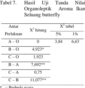 Tabel 7.  Hasil  Uji  Tanda  Nilai  Organoleptik    Aroma  Ikan  Seluang butterfly Antar  Perlakuan  X 2  hitung  X 2  tabel 5% 1% A – O 0 3,84  6,63  B – O 4,923* C – O 1,923  B – A 7,692**  C – A 0,75  C – B 11,077** * .