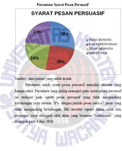 Gambar 4.5Persentase Syarat Pesan Persuasif