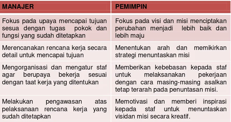 Tabel 2. Perbedaan tugas dan fungsi manajer dan pemimpin. 
