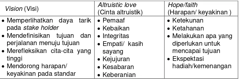 Tabel 3. Model Kepemimpinan Spiritual 