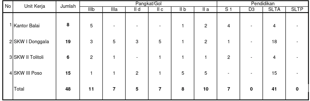 Tabel 3.1Pangkat/GolNoUnit KerjaJumlah