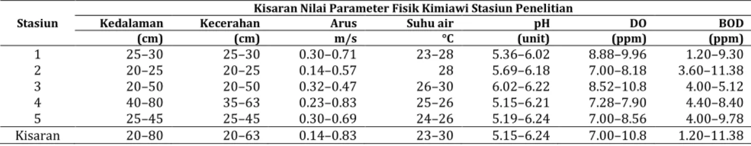 Tabel 2. Hasil pengukuran sifat fisik-kimiawi perairan Sungai Banjaran kisaran nilai parameter fisik kimiawi stasiun 