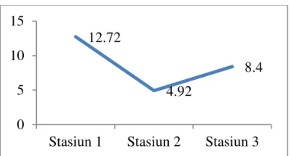 Gambar  1.  Kepadatan  rata-rata  P.  canaliculata  pada  masing-masing  stasiun  pengamatan