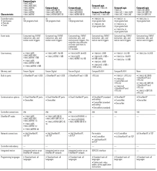 Table 2 - CompactLogix™ Characteristics