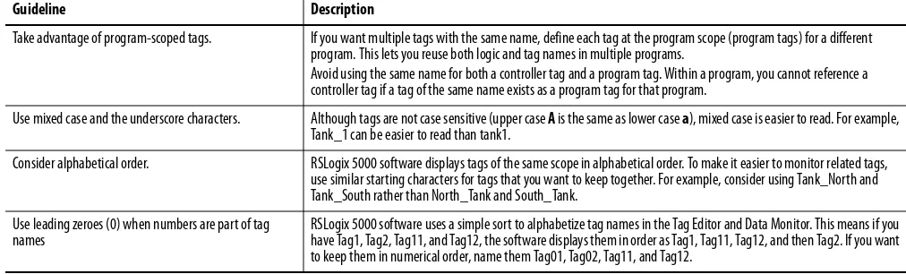 Table 2 - Base Tag Guidelines