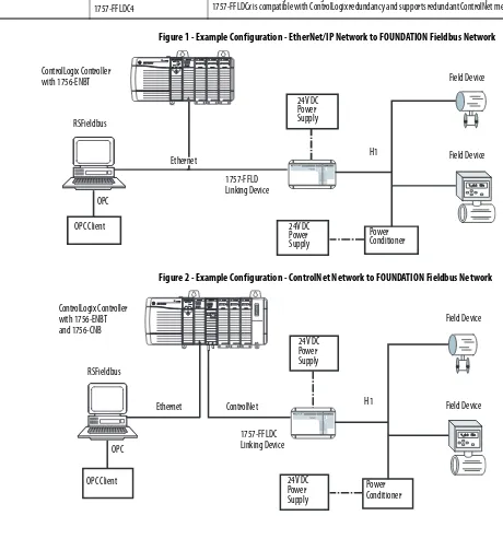 Figure 1 - Example Configuration - EtherNet/IP Network to FOUNDATION Fieldbus Network