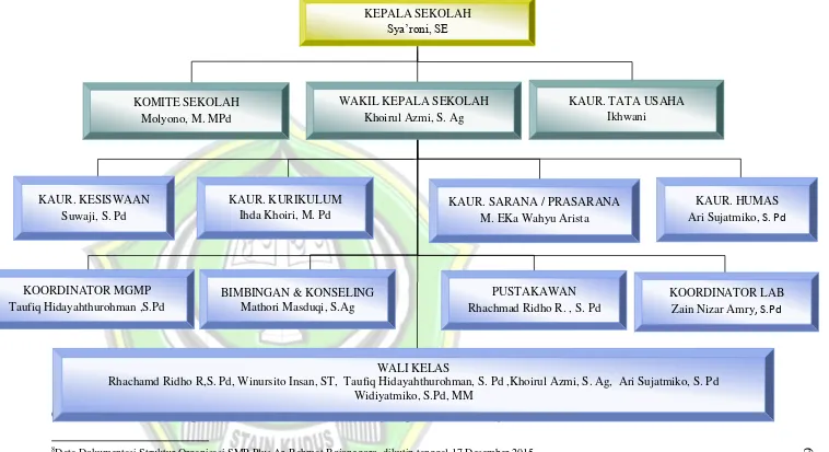 Gambar 4.1 Struktur Organisasi SMP Plus Ar-Rahmat Bojonegoro Tahun Pelajaran 2015/20168 