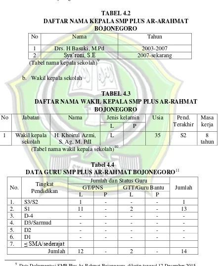 TABEL 4.2 DAFTAR NAMA KEPALA SMP PLUS AR-ARAHMAT 