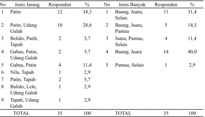 Tabel 3. Jenis-Jenis ikan yang sudah jarang dan masih banyak  menurut responden di beberapa  desa di Kabupaten Siak (n=35)