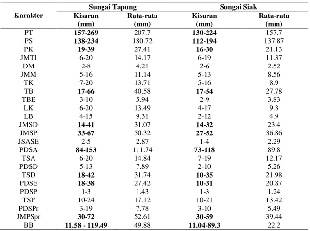 Tabel 1. Kisaran Nilai Morfometrik Ikan Lais Danau (Ompok hypopthalmus) Jantan di  Sungai Tapung  dan Sungai Siak