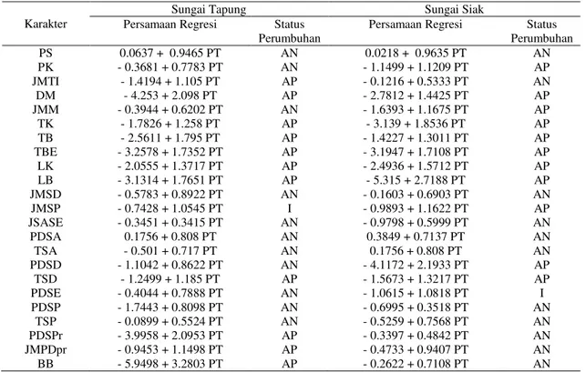 Tabel  3.  Persamaan  Regresi  Linier  dan  Status  Pertumbuhan  Ikan  Lais  Danau  (Ompok  hypopthalmus) Jantan di Sungai Tapung dan Sungai Siak