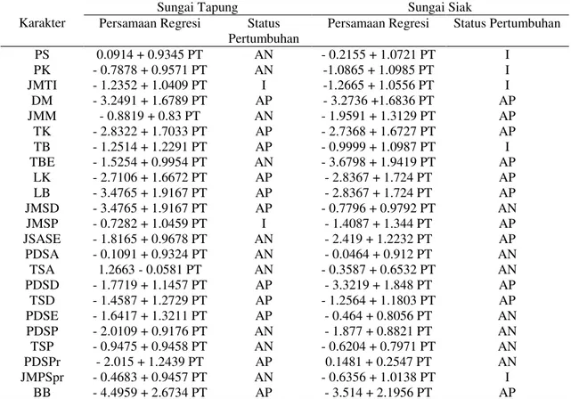 Tabel  4.  Persamaan  Regresi  Linier  dan  Status  Pertumbuhan  Ikan  Lais  Danau  (Ompok  hypopthalmus) Betina di Sungai Tapung dan Sungai Siak