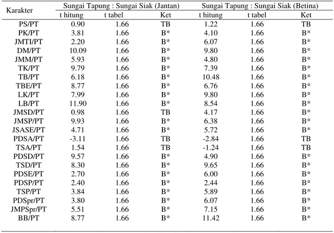 Tabel  5.  Hasil  Uji  T  Nisbah  Karakter  Morfometrik  Ikan  Lais  Danau  (Ompok  hypopthalmus) Jantan dan Betina di Sungai Tapung dan Sungai Siak