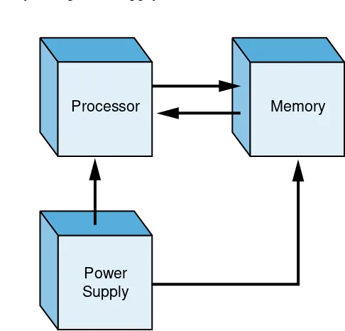Figure 1-5. Programmable controller block diagram.