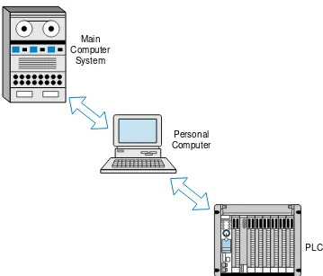 Figure 1-12. A personal computer used as a bridge between a PLC system and amain computer system.
