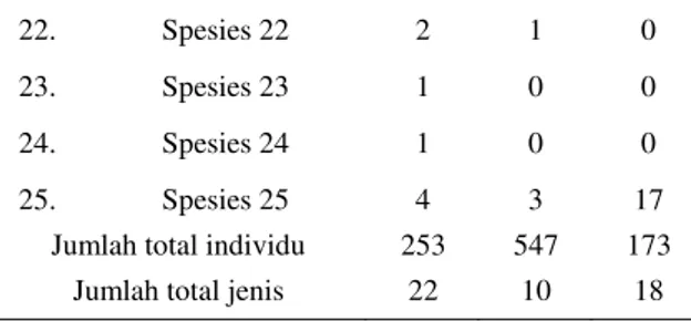 Tabel  5.  Indeks  keanekaragaman  jenis  dan  indeks  dominansi alga 