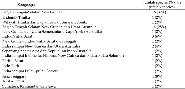 Tabel 3. Persamaan zoogeografi ikan-ikan selatan Papua.