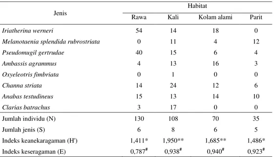 Tabel 5. Indeks keanekaragaman dan indeks keseragaman ikan di setiap habitat survei 