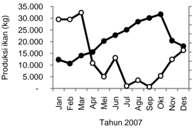 Gambar 1. Hubungan pola curah hujan dan produksi ikan di Sungai Maro