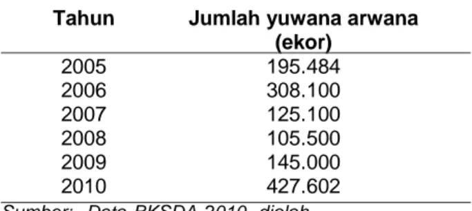 Tabel 1. Jumlah yuwana ikan arwana yang dikirim ke luar Kabupaten Merauke