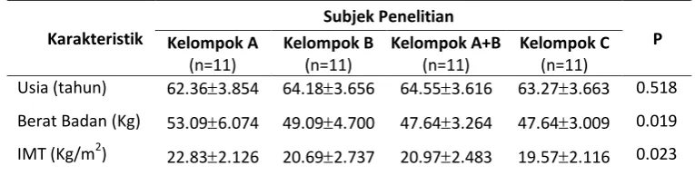 Table 4.1 Karakteristik Subjek Penelitian 