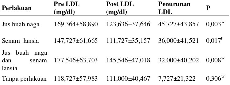 Tabel 4.3  Perbandingan  kadar LDL antar kelompok 