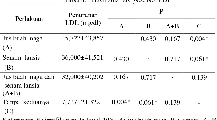 Tabel 4.4 Hasil Analisis  post hoc LDL 