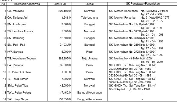 Tabel 2.5NoKawasan KonservasiLuas (Ha)LokasiSK Penetapan/Penunjukan