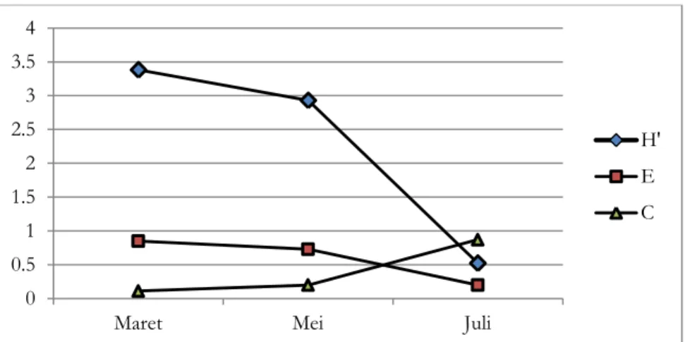 Gambar 4. Grafik Indeks Keanekaragaman (H’), Keseragaman (E), dan Dominansi (C) spesies ikan pada tangga ikan  Bendung Perjaya, Sungai Komering 