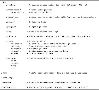 Gambar 1.3. Struktur Folder CakePHP 