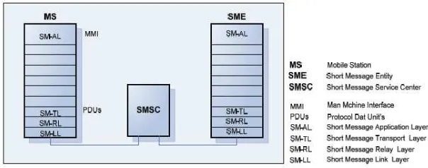 Gambar 2.1. Skema sistem pengiriman SMS (Sumber : Teddy M. Zakaria, Josef Widiadhi : 2006) 