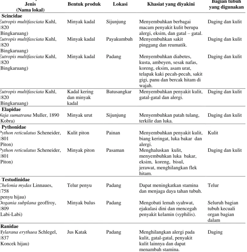 Tabel 1.  Jenis Herpetofuna dan khasiatnya dalam pengobatan tradisional pada beberapa lokasi di Sumatera Barat 