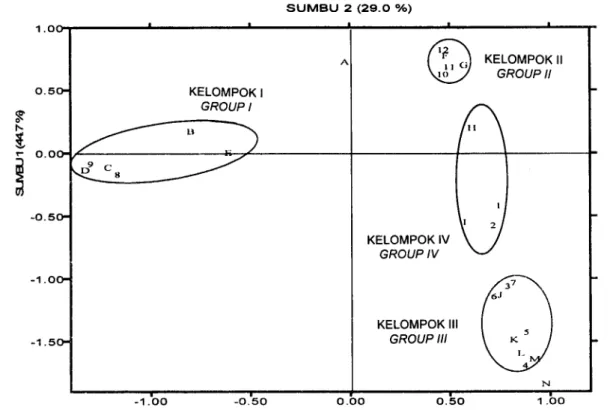Gambar  2.  Grafik  analisis  faktorial  koresponden  antara  bulan dan  ukuran  ikan  pada  sumbu  1  dan  2 Fi1ure  2