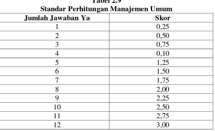 Tabel 2.8 Standar Perhitungan Rasio Pinjaman yang Berisiko terhadap 