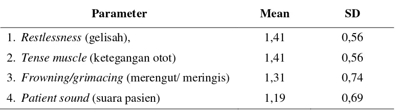 Tabel 5.4 Nilai mean dan standar deviasi parameter perilaku nyeri pasien      yang  diindikasikan laparotomi (N=32)  