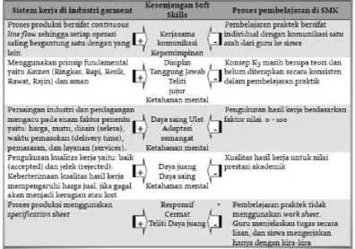 Figure 2. Gap Analysis demand (industrial labor force) and supply (graduate SMK) (Source: Siti Mariah and Machmud Sugandi, 2010) 