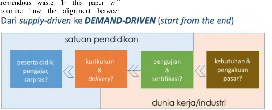Figure 3. From Supply Driven to Demand Driven 