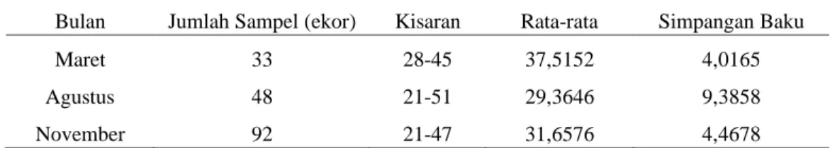 Tabel 1. Struktur ukuran ikan cakalang di PPI Labuan Bajo 