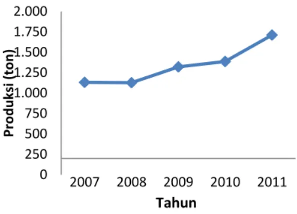 Gambar 1.  Grafik  Produksi Arad di Kabupaten Kendal Tahun 2007-2011 