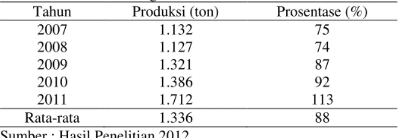 Tabel 11. Persentase Tingkat Pemanfaatan Ikan Demersal di Perairan Kendal  Tahun  Produksi (ton)  Prosentase (%) 