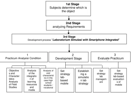 Fig 1. Development Stage, Production, and Implementation