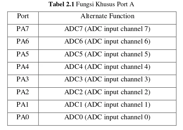 Tabel 2.1 Fungsi Khusus Port A 