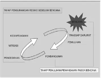 Gambar 1. Siklus Manajemen Bencana  