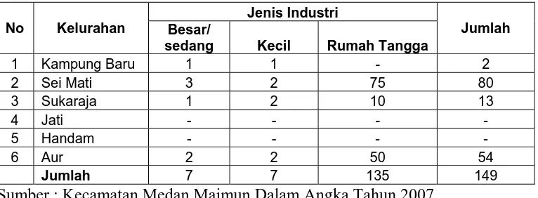 Tabel 7. Jumlah Fasilitas Industri per Kelurahan di Kecamatan Medan Maimun  