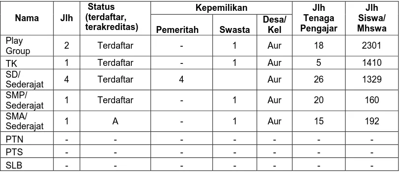 Tabel 8. Jumlah Lembaga Pendidikan Formal di Kelurahan Aur Kecamatan               Medan Maimun  