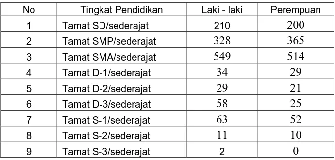 Tabel 10. Tingkat Pendidikan Penduduk Kelurahan Aur 