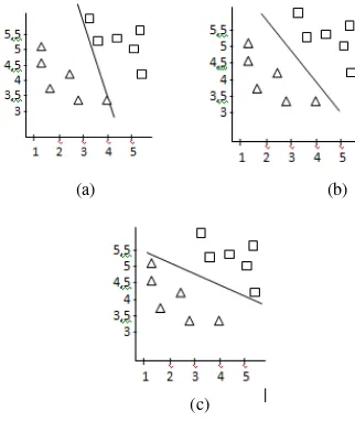 Gambar 1 (a) adalah contoh data  yang digambarkan dengan grafik dua dimensi yang merepresentasikan dua atribut pada Gambar 1(b) adalah contoh dimana data terpisah tidak linier (prediktor