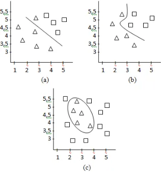 Gambar 4(b) dan Gambar 4(c) jelas terpisah secara tidak linier. Untuk kedua kasus ini perbaikannya menggunakan kernel trick untuk mengubah pemisah kelas yang tidak linier menjadi linier pada dimensi yang lebih tinggi
